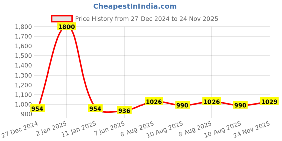 myntra.com Peora Rose Gold-Plated Stone-Studded Jewellery Set peora Price History Graph from 27 Dec 2024 to 24 Nov 2025