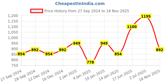 myntra.com Peora Rose Gold Plated Stone Studded Pendant Chain & Bracelet peora Price History Graph from 27 Sep 2024 to 18 Nov 2025