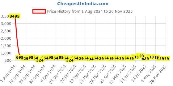 myntra.com Peora Rose Gold-Plated Studs Earrings peora Price History Graph from 1 Aug 2024 to 25 Nov 2025