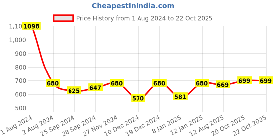 myntra.com Peora Rose Gold-Plated Tauras Horoscope Zodiac Sign Pendant with Chain peora Price History Graph from 1 Aug 2024 to 21 Oct 2025