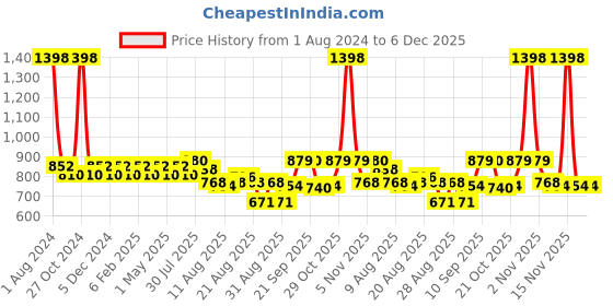 myntra.com Peora Rose Gold Toned & Pearls Cubic Zirconia Studded Choker Necklace & Earring Set peora Price History Graph from 1 Aug 2024 to 5 Dec 2025