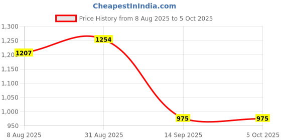 myntra.com Peora Ruby & Cubic Zirconia Studded Layered Necklace Set peora Price History Graph from 8 Aug 2025 to 5 Oct 2025