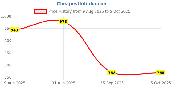 myntra.com Peora Ruby & Cubic Zirconia Studded Necklace Set peora Price History Graph from 9 Aug 2025 to 5 Oct 2025