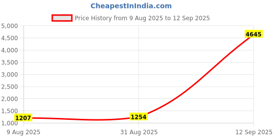myntra.com Peora Ruby & Cubic Zirconia Studded Necklace Set peora Price History Graph from 9 Aug 2025 to 12 Sep 2025