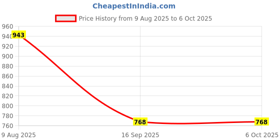 myntra.com Peora Ruby & Cubic Zirconia Studded Necklace Set peora Price History Graph from 9 Aug 2025 to 5 Oct 2025