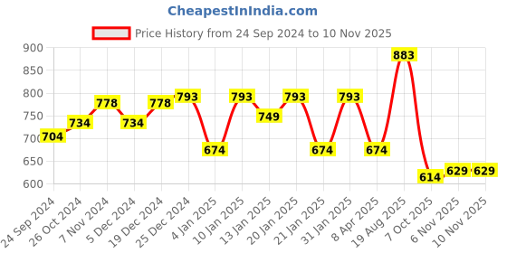 myntra.com Peora Sea Green & Gold-Toned Crescent Shaped Chandbalis Earrings peora Price History Graph from 24 Sep 2024 to 7 Nov 2025