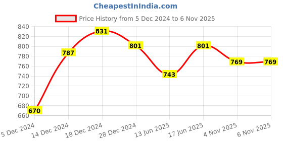 myntra.com Peora Sea Green & White Gold Plated Crescent Shaped Indian Kundan Pearl Chandbalis peora Price History Graph from 5 Dec 2024 to 6 Nov 2025