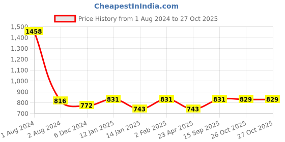 myntra.com Peora Sea Green Gold-Plated Handcrafted Beaded Kundan Jewellery Set peora Price History Graph from 1 Aug 2024 to 26 Oct 2025