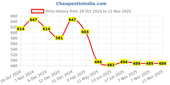 myntra.com Peora Sea Green Gold-Plated Kundan & Pearl Maang Tikka peora Price History Graph from 29 Oct 2024 to 10 Nov 2025