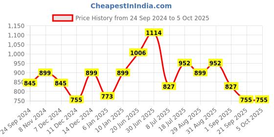 myntra.com Peora Set of 10 Blue & Gold-Plated Silk Thread Kundan Studded Bangles peora Price History Graph from 24 Sep 2024 to 5 Oct 2025
