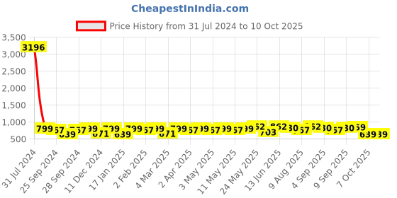 myntra.com Peora Set Of 10 Blue Gold-Plated Stone Studded Silk Thread Bangles peora Price History Graph from 31 Jul 2024 to 10 Oct 2025