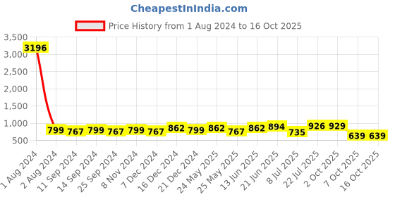 myntra.com Peora Set Of 10 Blue Gold-Plated Stone Studded Silk Thread Bangles peora Price History Graph from 1 Aug 2024 to 16 Oct 2025
