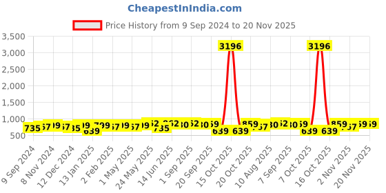 myntra.com Peora Set Of 10 Blue Gold-Plated Stone Studded Silk Thread Bangles peora Price History Graph from 9 Sep 2024 to 20 Nov 2025