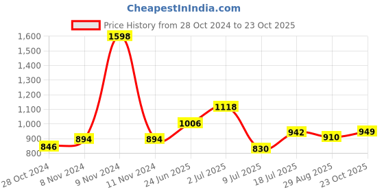 myntra.com Peora Set of 10 Gold-Plated & Blue Silk Thread Handcrafted Kundan Bangles peora Price History Graph from 28 Oct 2024 to 23 Oct 2025