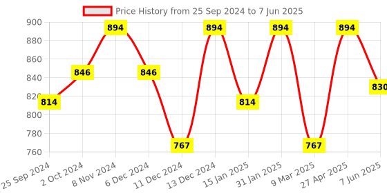 myntra.com Peora Set of 10 Gold-Plated & Blue Silk Thread Handcrafted Kundan Bangles peora Price History Graph from 25 Sep 2024 to 7 Jun 2025