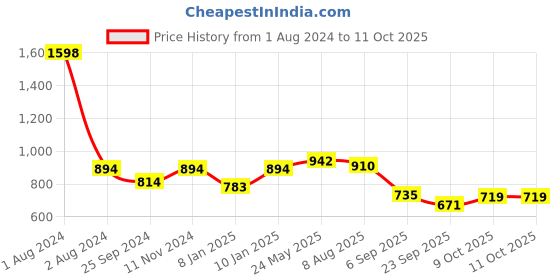 myntra.com Peora Set of 10 Gold-Plated & Green Silk Thread Handcrafted Kundan Bangles peora Price History Graph from 1 Aug 2024 to 9 Oct 2025