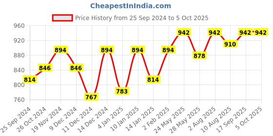 myntra.com Peora Set of 10 Gold-Plated & Grey Silk Thread Handcrafted Kundan Bangles peora Price History Graph from 25 Sep 2024 to 5 Oct 2025