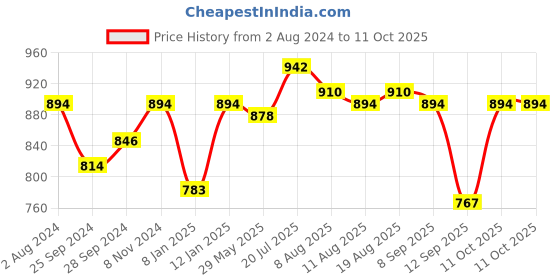 myntra.com Peora Set of 10 Gold-Plated & Pink Silk Thread Handcrafted Kundan Bangles peora Price History Graph from 2 Aug 2024 to 10 Oct 2025