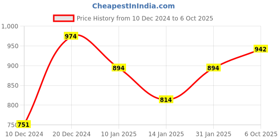 myntra.com Peora Set of 10 Gold-Plated & Pink Silk Thread Handcrafted Kundan Bangles peora Price History Graph from 10 Dec 2024 to 6 Oct 2025