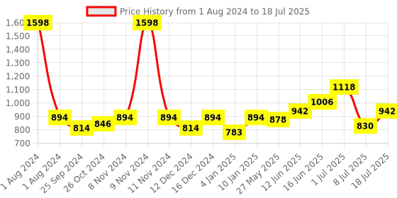 myntra.com Peora Set of 10 Gold-Plated & Red Silk Thread Handcrafted Kundan Bangles peora Price History Graph from 1 Aug 2024 to 8 Jul 2025