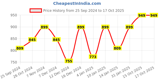 myntra.com Peora Set of 10 Gold-Plated & White Silk Thread Handcrafted Kundan-Studded Bangles peora Price History Graph from 25 Sep 2024 to 16 Oct 2025
