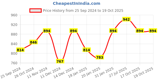 myntra.com Peora Set of 10 Gold-Plated & Yellow Silk Thread Handcrafted Kundan Bangles peora Price History Graph from 25 Sep 2024 to 17 Oct 2025