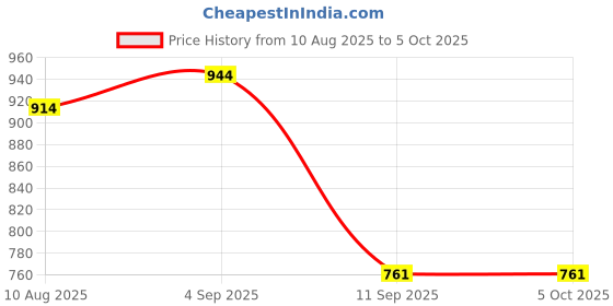 myntra.com Peora Set Of 10 Gold Plated Crystal Studded Chuda with Latkan Bangles peora Price History Graph from 10 Aug 2025 to 4 Oct 2025