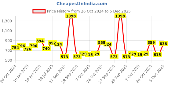 myntra.com Peora Set of 10 Gold-Plated Handcrafted Velvet Polki Silk Thread Bangles peora Price History Graph from 26 Oct 2024 to 5 Dec 2025