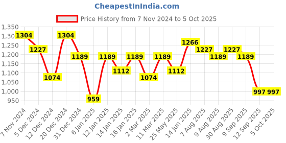 myntra.com Peora Set of 10 Gold-Plated Kundan & Stone Studded Bangles peora Price History Graph from 7 Nov 2024 to 5 Oct 2025