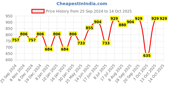 myntra.com Peora Set of 10 Gold-Plated Kundan-Stone Studded Bangles peora Price History Graph from 25 Sep 2024 to 14 Oct 2025