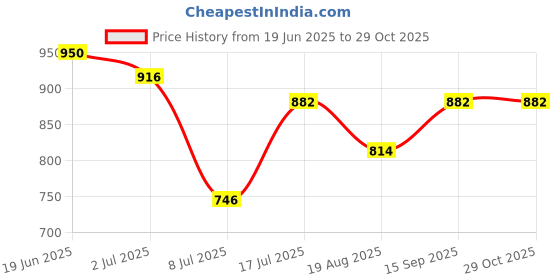 myntra.com Peora Set Of 10 Gold Plated Kundan Stone Studded Bangles peora Price History Graph from 19 Jun 2025 to 28 Oct 2025