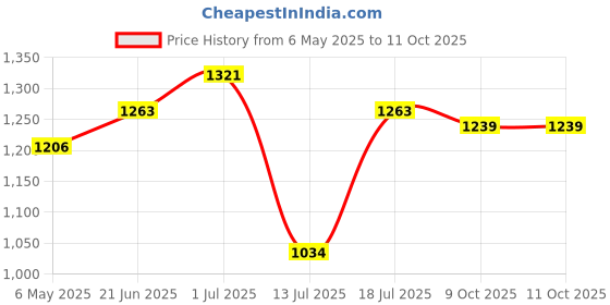 myntra.com Peora Set Of 10 Gold-Plated Kundan-Studded Alloy Bangles peora Price History Graph from 6 May 2025 to 9 Oct 2025