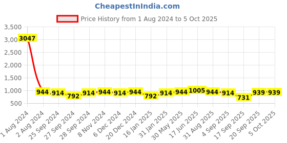 myntra.com Peora Set of 10 Gold-Plated Kundan-Studded Bangles peora Price History Graph from 1 Aug 2024 to 5 Oct 2025