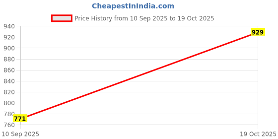 myntra.com Peora Set Of 10 Gold-Plated Kundan Studded Bangles peora Price History Graph from 10 Sep 2025 to 19 Oct 2025