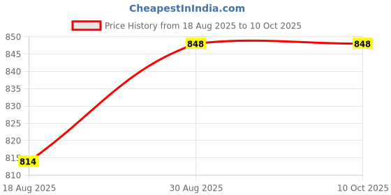 myntra.com Peora Set Of 10 Gold-Plated Kundan Studded Chuda Bangles peora Price History Graph from 18 Aug 2025 to 9 Oct 2025