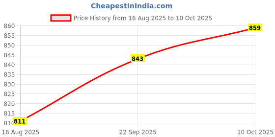 myntra.com Peora Set Of 10 Gold-Plated Kundan Studded Chuda Bangles peora Price History Graph from 16 Aug 2025 to 10 Oct 2025