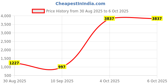myntra.com Peora Set Of 10 Gold Plated Kundan Studded Chuda with Latkan Bangles peora Price History Graph from 30 Aug 2025 to 6 Oct 2025