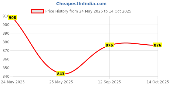 myntra.com Peora Set Of 10 Gold-Plated Kundan-Studded Ethnic Chuda Bangles peora Price History Graph from 24 May 2025 to 12 Oct 2025