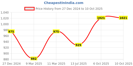 myntra.com Peora Set Of 10 Gold-Plated Kundan-Studded Thread Bangles peora Price History Graph from 27 Dec 2024 to 9 Oct 2025
