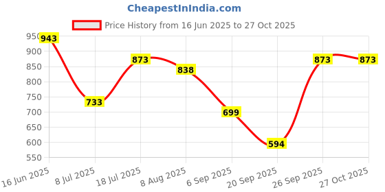 myntra.com Peora Set Of 10 Gold Plated Kundan StuddedChuda Bangles peora Price History Graph from 16 Jun 2025 to 27 Oct 2025