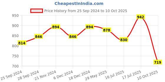 myntra.com Peora Set of 10 Gold-Plated Silk Thread Handcrafted Kundan Bangles peora Price History Graph from 25 Sep 2024 to 10 Oct 2025