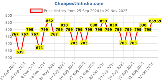 myntra.com Peora Set Of 10 Green Gold-Plated Stone Studded Silk Thread Bangles peora Price History Graph from 25 Sep 2024 to 29 Nov 2025
