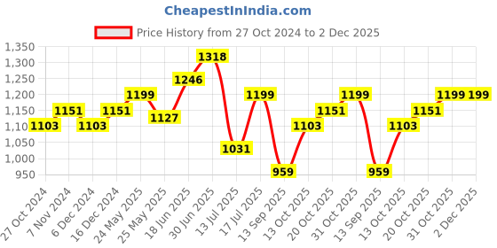 myntra.com Peora Set of 10 Green Handcrafted Silk Thread Kundan Floral Studded Chuda Bangles peora Price History Graph from 27 Oct 2024 to 2 Dec 2025