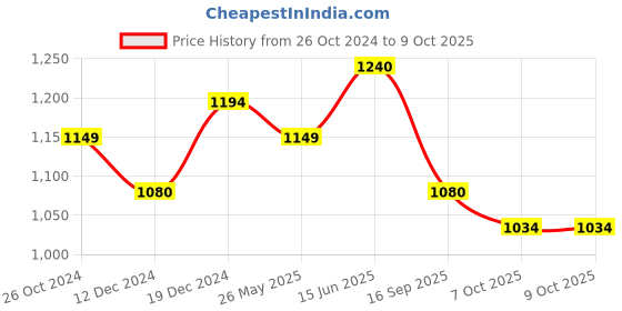 myntra.com Peora Set Of 10 Grey & Gold-Plated Designer Silk Thread Bridal Chuda Bangles peora Price History Graph from 26 Oct 2024 to 9 Oct 2025