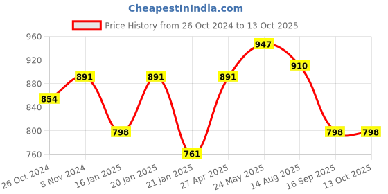 myntra.com Peora Set of 10 Maroon Handcrafted Silk Thread Hanging Jhumka Chuda Bangles peora Price History Graph from 26 Oct 2024 to 13 Oct 2025