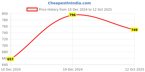 myntra.com Peora Set Of 10 Peach-Coloured Gold-Plated Designer Silk Thread Bangles peora Price History Graph from 10 Dec 2024 to 12 Oct 2025