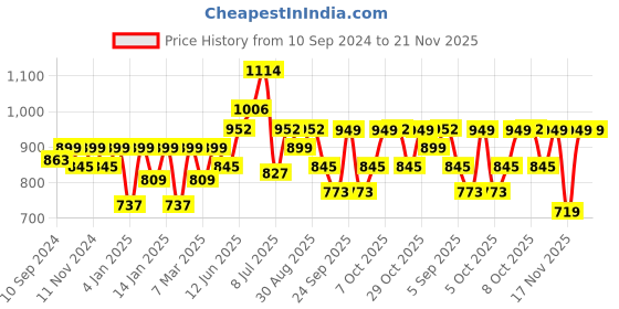 myntra.com Peora Set of 10 Pink & Gold-Plated Silk Thread Handcrafted Kundan Bridal Bangles peora Price History Graph from 10 Sep 2024 to 20 Nov 2025