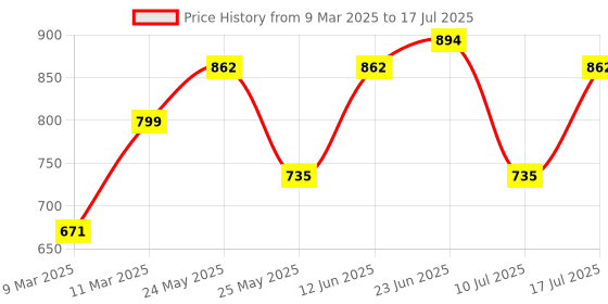 myntra.com Peora Set Of 10 Pink Gold-Plated Stone Studded Silk Thread Bangles peora Price History Graph from 9 Mar 2025 to 10 Jul 2025