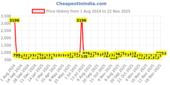 myntra.com Peora Set Of 10 Pink Gold-Plated Stone Studded Silk Thread Bangles peora Price History Graph from 1 Aug 2024 to 21 Nov 2025