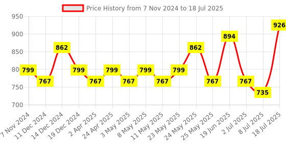 myntra.com Peora Set Of 10 Pink Gold-Plated Velvet Matching Fancy Silk Thread Bangles peora Price History Graph from 7 Nov 2024 to 8 Jul 2025